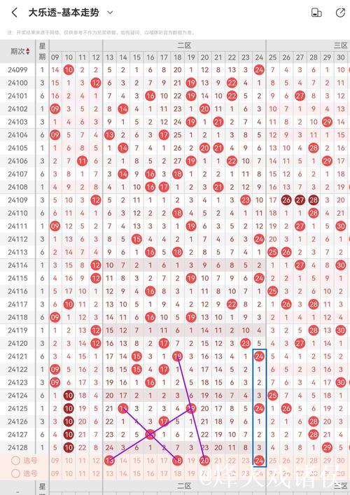 007期李慧子大乐透预测奖号：极距分析