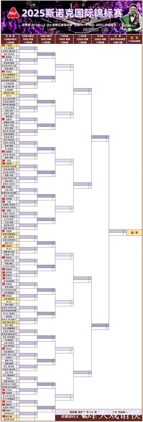 斯诺克大师赛签表炸裂!丁俊晖一轮游预警?赵心童剑指历史 斯诺克大师赛签表炸裂!丁俊晖一轮游预警?赵心童剑指历史